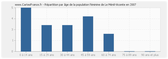 Répartition par âge de la population féminine de Le Ménil-Vicomte en 2007